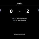 Bay FC blank Racing Louisville 2-0 on the road behind Fuller and Lema