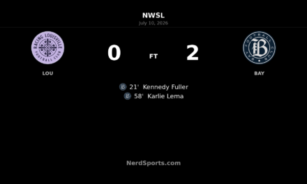 Bay FC blank Racing Louisville 2-0 on the road behind Fuller and Lema