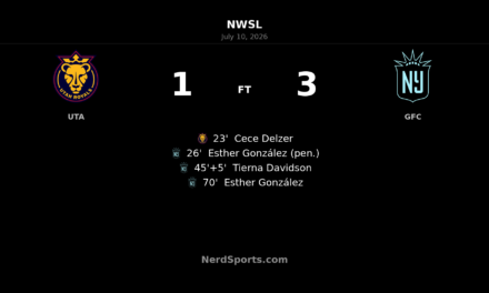 Gotham FC rallies past Utah Royals as Esther González strikes twice in 3-1 road win