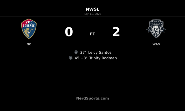 Washington Spirit strike twice before halftime to beat North Carolina Courage 2-0