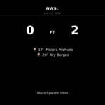 Angel City strike early to beat San Diego Wave 2-0 at Snapdragon Stadium
