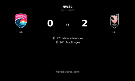 Angel City strike early to beat San Diego Wave 2-0 at Snapdragon Stadium