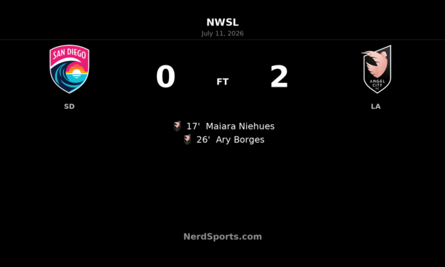Angel City strike early to beat San Diego Wave 2-0 at Snapdragon Stadium