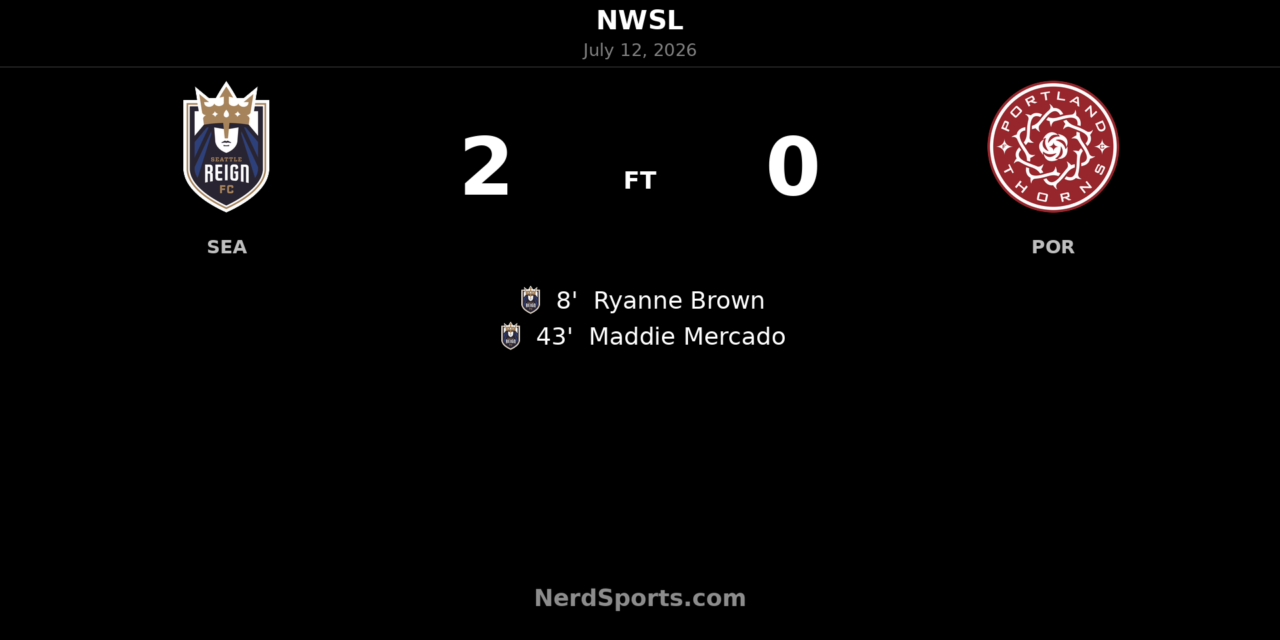 Seattle Reign FC strike twice before halftime to beat Portland Thorns FC 2-0