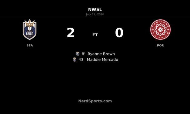 Seattle Reign FC strike twice before halftime to beat Portland Thorns FC 2-0