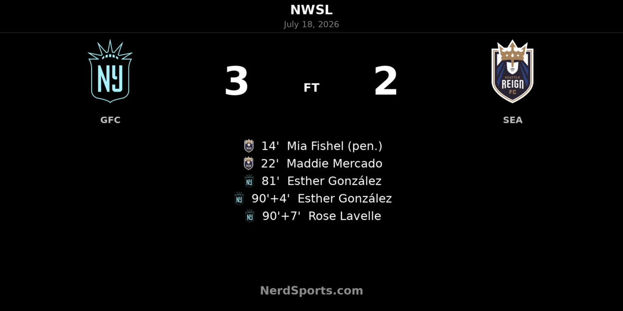 Gotham FC storm back with three late goals to stun Seattle Reign FC 3-2