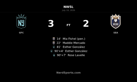 Gotham FC storm back with three late goals to stun Seattle Reign FC 3-2