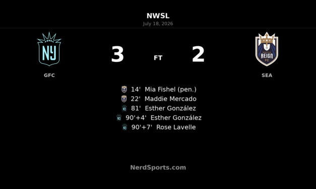 Gotham FC storm back with three late goals to stun Seattle Reign FC 3-2