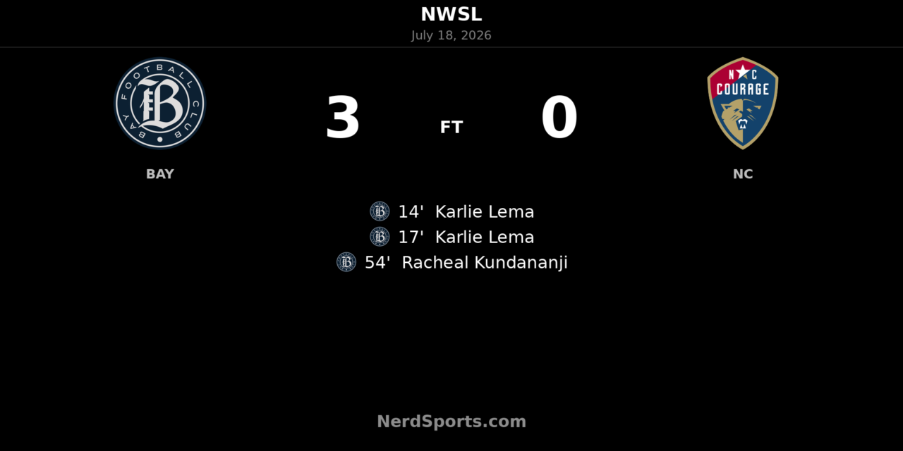 Bay FC blitz North Carolina Courage with Karlie Lema brace in 3-0 home win