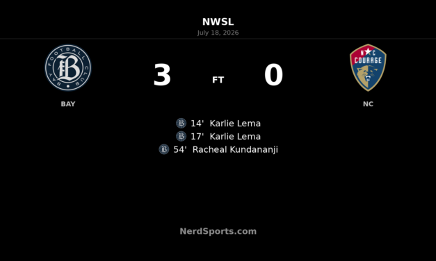 Bay FC blitz North Carolina Courage with Karlie Lema brace in 3-0 home win