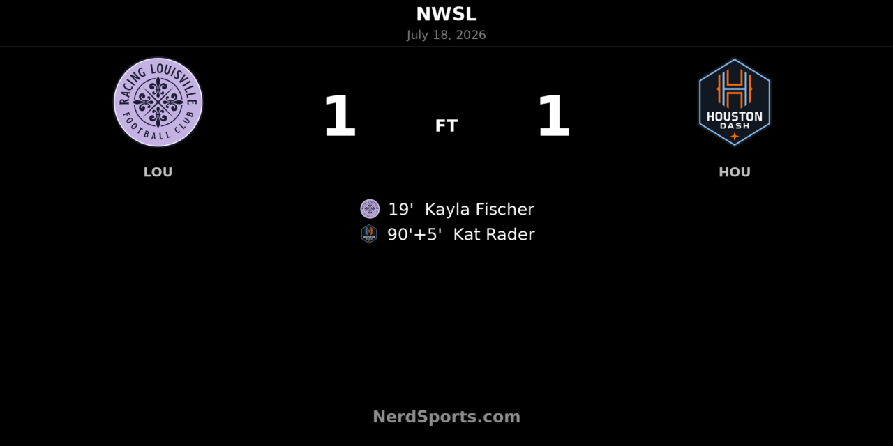 Racing Louisville concede in stoppage time as Houston Dash snatch 1-1 draw