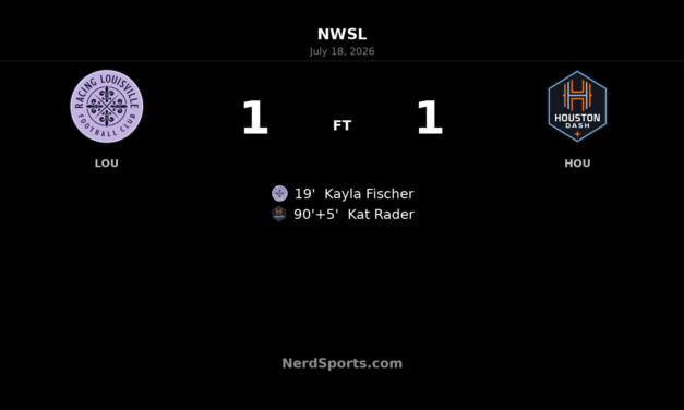 Racing Louisville concede in stoppage time as Houston Dash snatch 1-1 draw