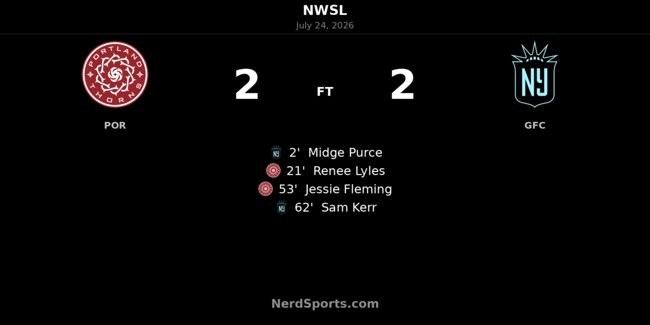 Portland Thorns and Gotham FC share four-goal draw at Providence Park