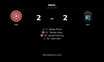 Portland Thorns and Gotham FC share four-goal draw at Providence Park