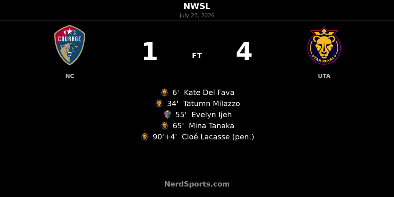 Utah Royals rout North Carolina Courage 4-1 on the road in NWSL