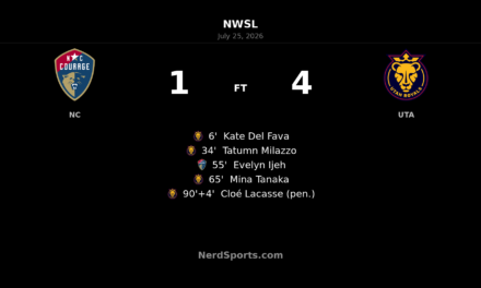 Utah Royals rout North Carolina Courage 4-1 on the road in NWSL
