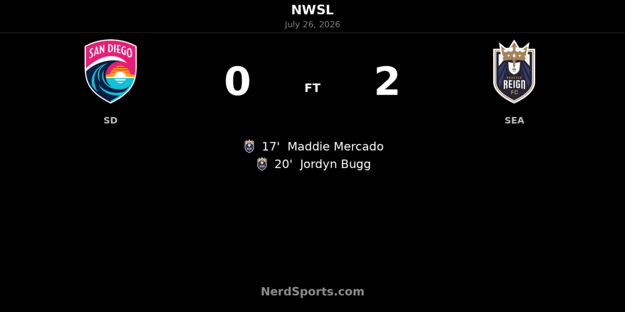 Seattle Reign stun San Diego Wave with early double in 2-0 road win