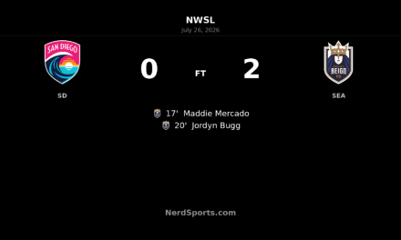 Seattle Reign stun San Diego Wave with early double in 2-0 road win