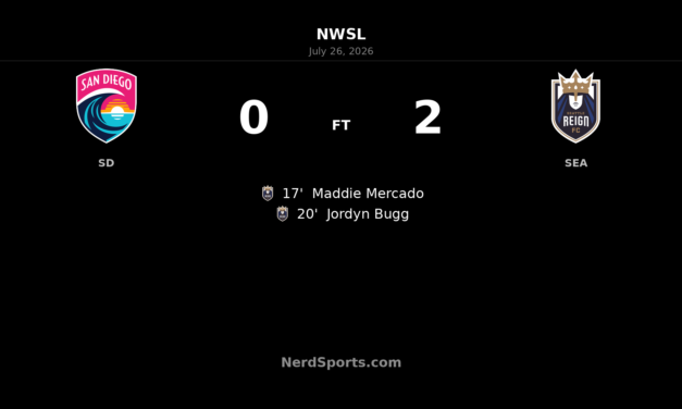 Seattle Reign stun San Diego Wave with early double in 2-0 road win