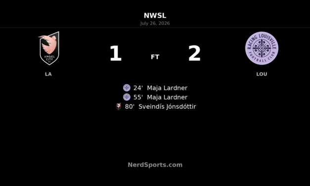 Racing Louisville stuns Angel City 2-1 at BMO Stadium