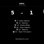 Kansas City Current run riot in 5-1 win over Racing Louisville FC
