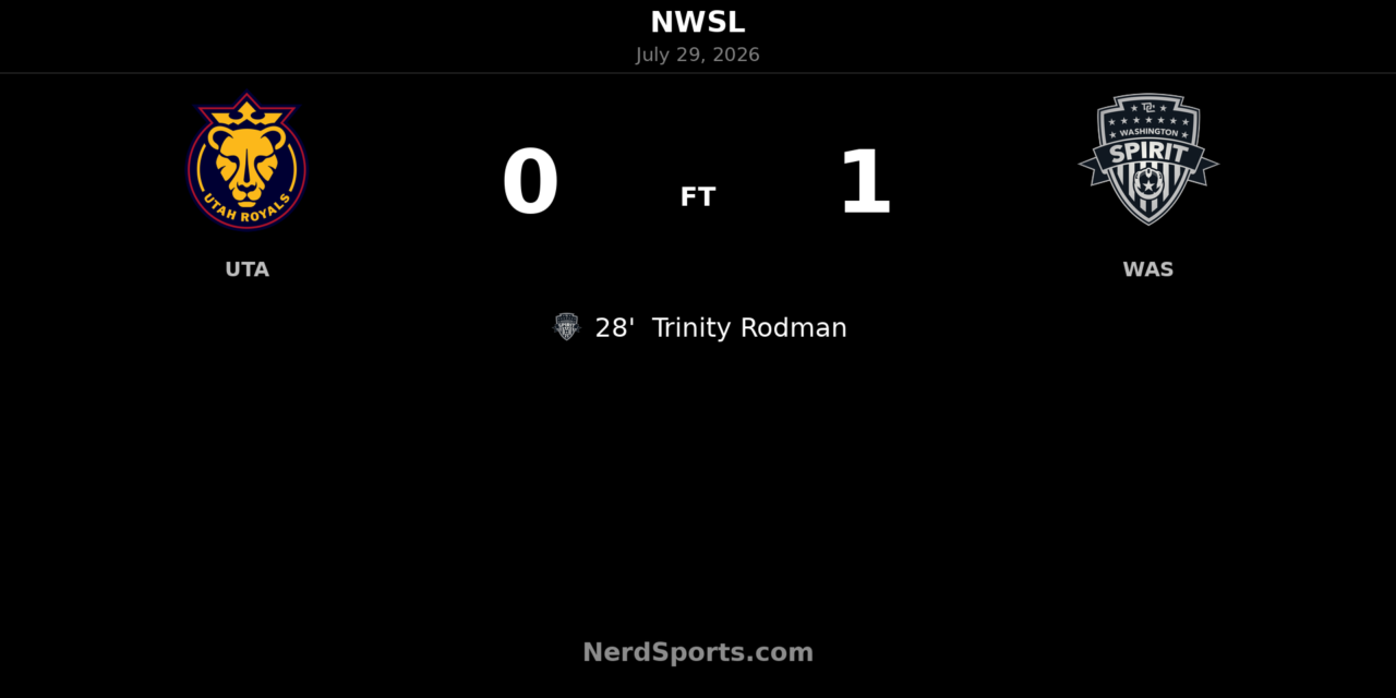 Trinity Rodman’s 28th-minute goal sends Washington Spirit past Utah Royals