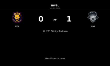 Trinity Rodman’s 28th-minute goal sends Washington Spirit past Utah Royals