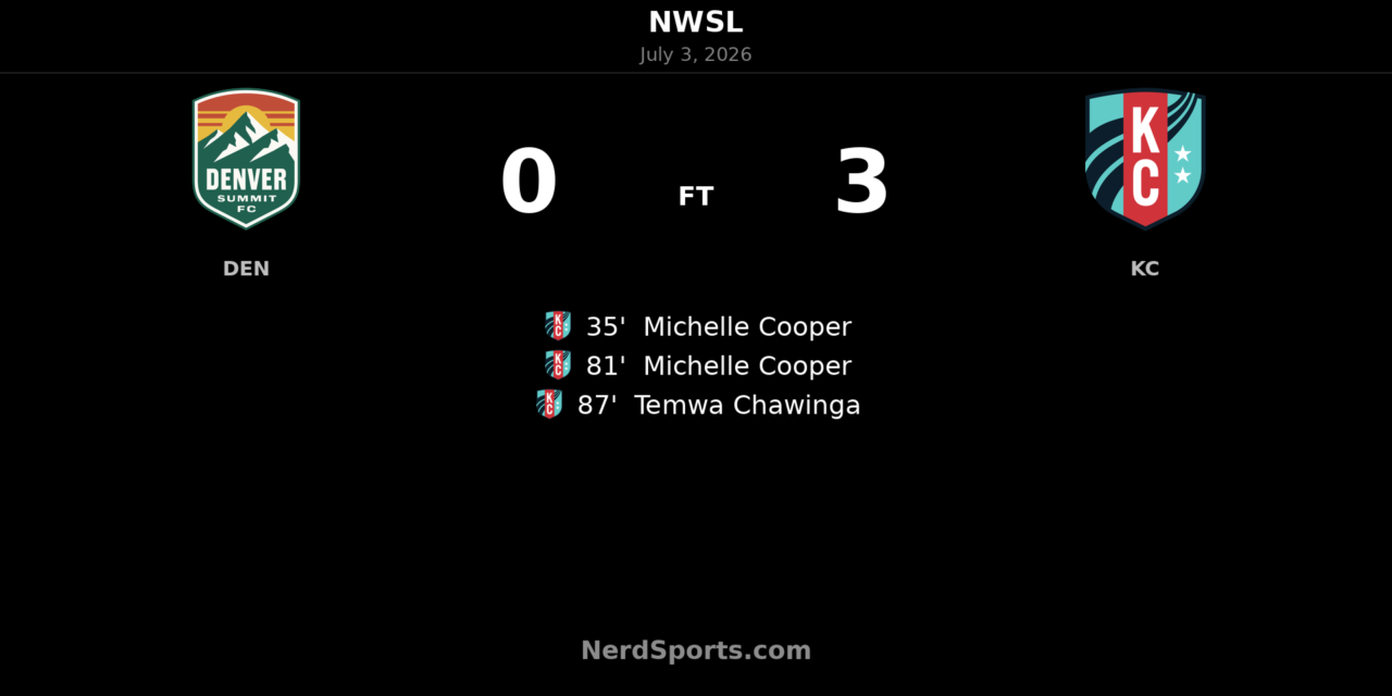 Kansas City Current cruise past Denver Summit FC as Michelle Cooper strikes twice