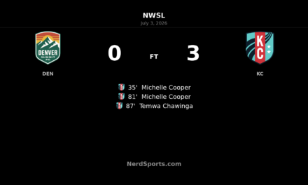 Kansas City Current cruise past Denver Summit FC as Michelle Cooper strikes twice
