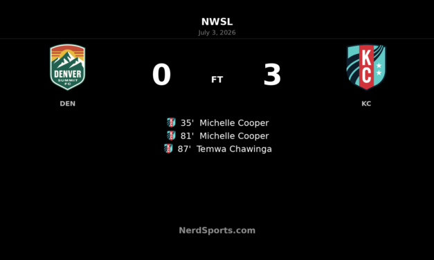 Kansas City Current cruise past Denver Summit FC as Michelle Cooper strikes twice