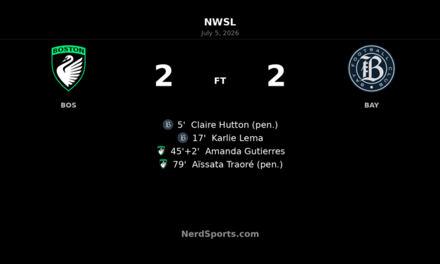 Boston Legacy FC and Bay FC Share the Spoils in 2-2 NWSL Draw