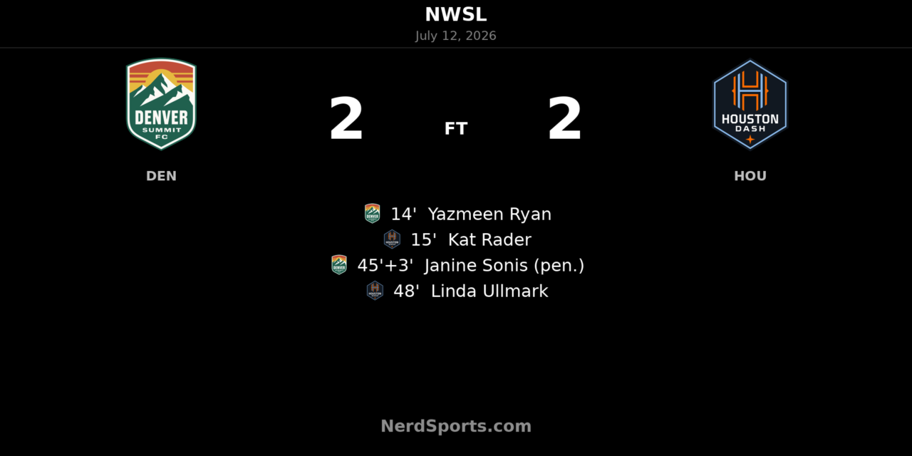 Denver Summit FC and Houston Dash share points in 2-2 NWSL draw