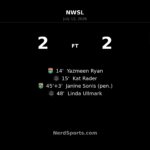 Denver Summit FC and Houston Dash share points in 2-2 NWSL draw
