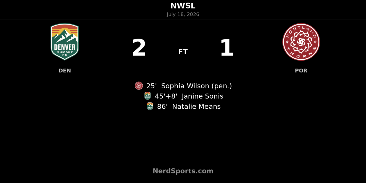 Denver Summit FC strike late to beat Portland Thorns FC 2-1 at Centennial Stadium