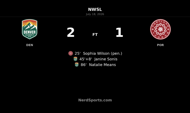 Denver Summit FC strike late to beat Portland Thorns FC 2-1 at Centennial Stadium