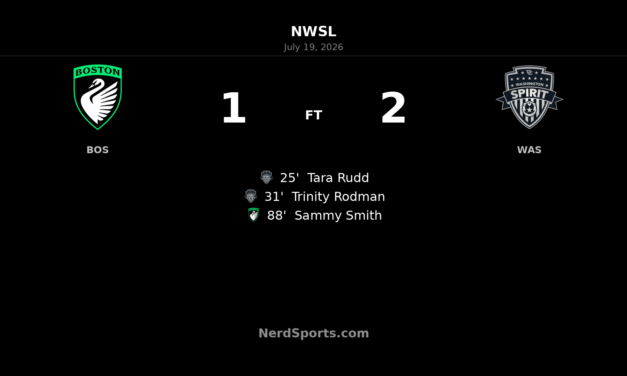 Washington Spirit hold off late Boston Legacy FC push for 2-1 NWSL win