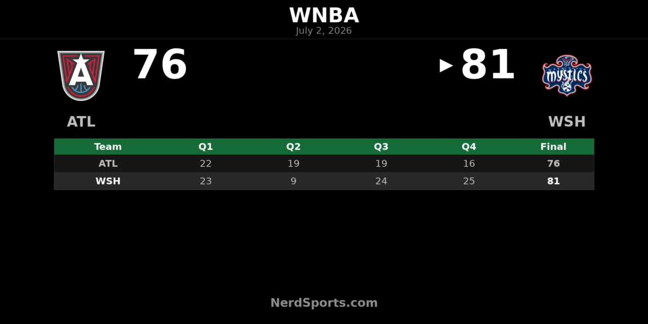 Washington Mystics edge Atlanta Dream 81-76 in WNBA