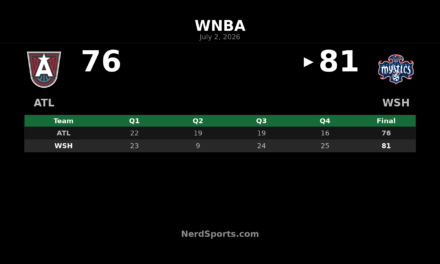 Washington Mystics edge Atlanta Dream 81-76 in WNBA
