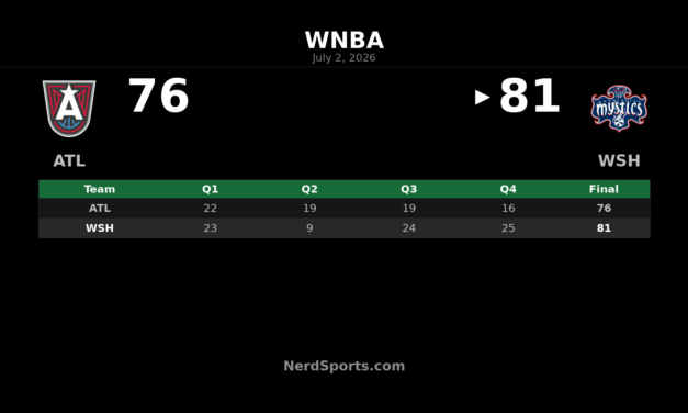 Washington Mystics edge Atlanta Dream 81-76 in WNBA