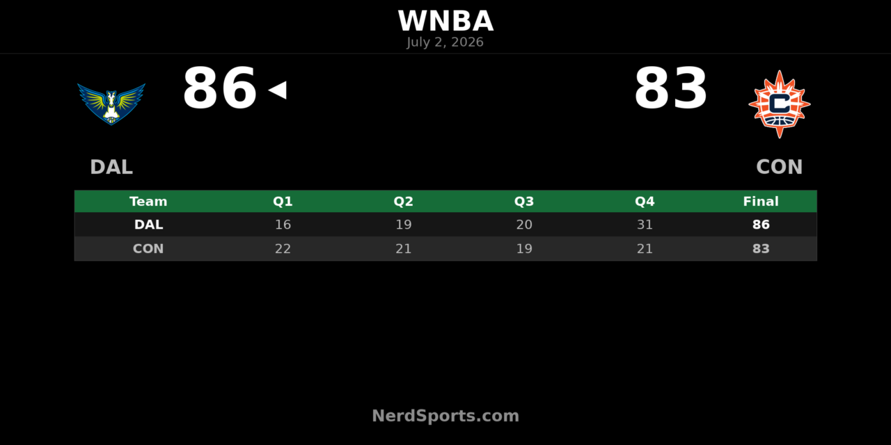 Dallas Wings edge Connecticut Sun 86-83 in Hartford