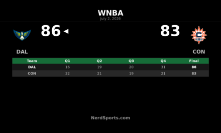 Dallas Wings edge Connecticut Sun 86-83 in Hartford