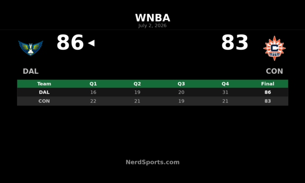 Dallas Wings edge Connecticut Sun 86-83 in Hartford