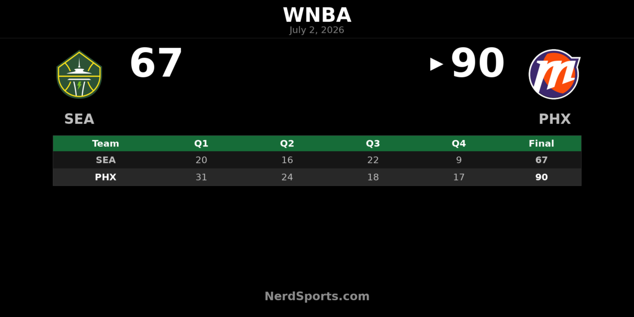 Phoenix Mercury outclass Seattle Storm in 90-67 win