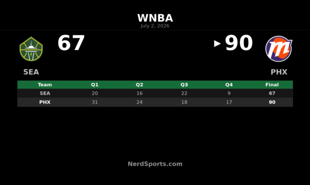 Phoenix Mercury outclass Seattle Storm in 90-67 win