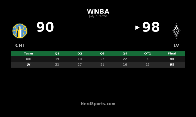 Las Vegas Aces edge Chicago Sky 98-90 in OT