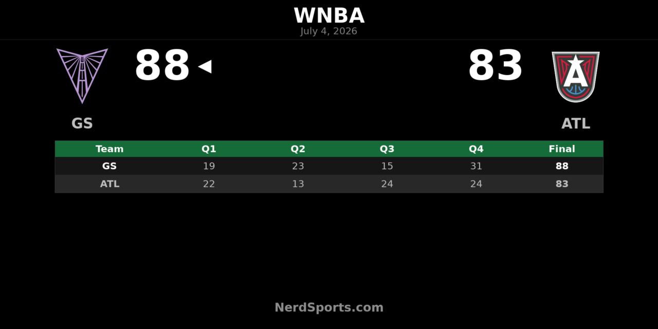 Golden State Valkyries edge Atlanta Dream 88-83