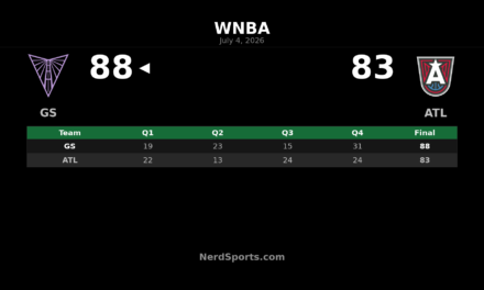 Golden State Valkyries edge Atlanta Dream 88-83
