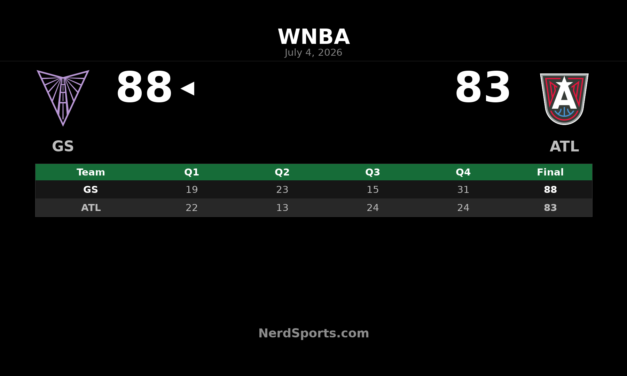 Golden State Valkyries edge Atlanta Dream 88-83