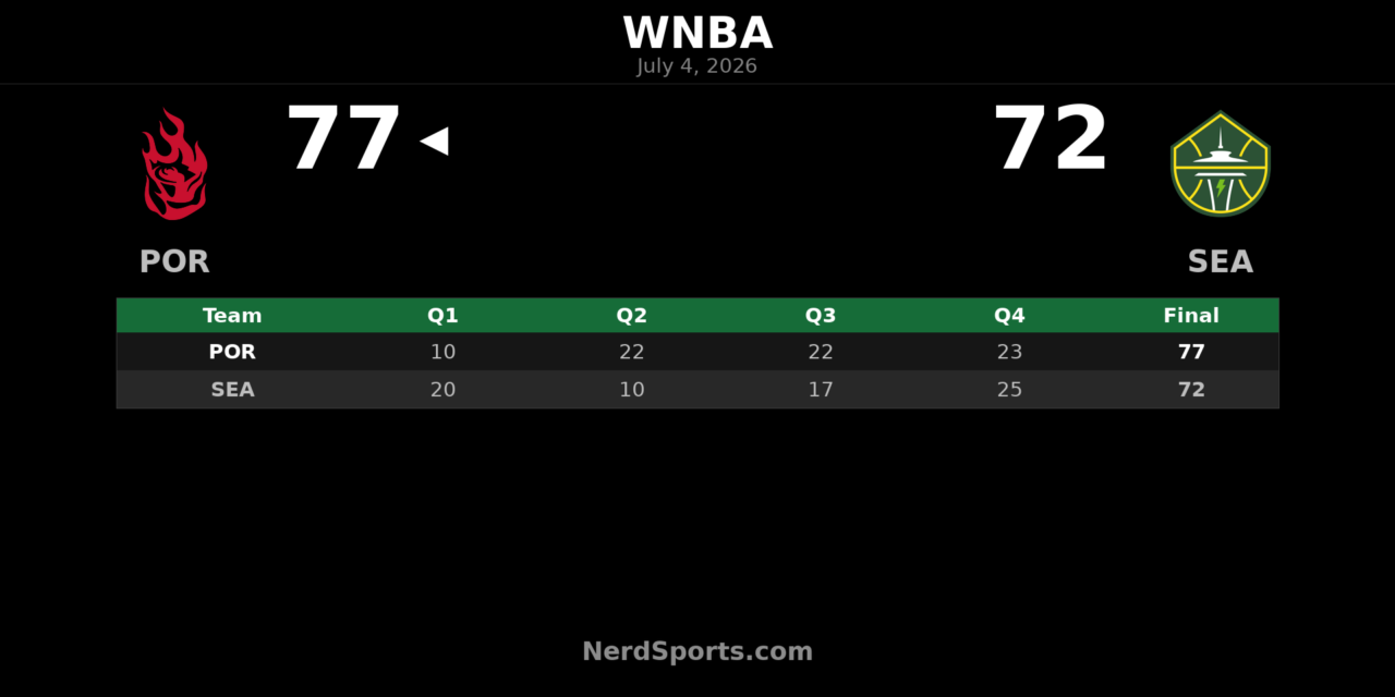 Portland Fire edge Seattle Storm 77-72 on the road