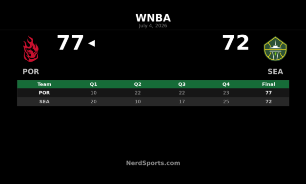 Portland Fire edge Seattle Storm 77-72 on the road